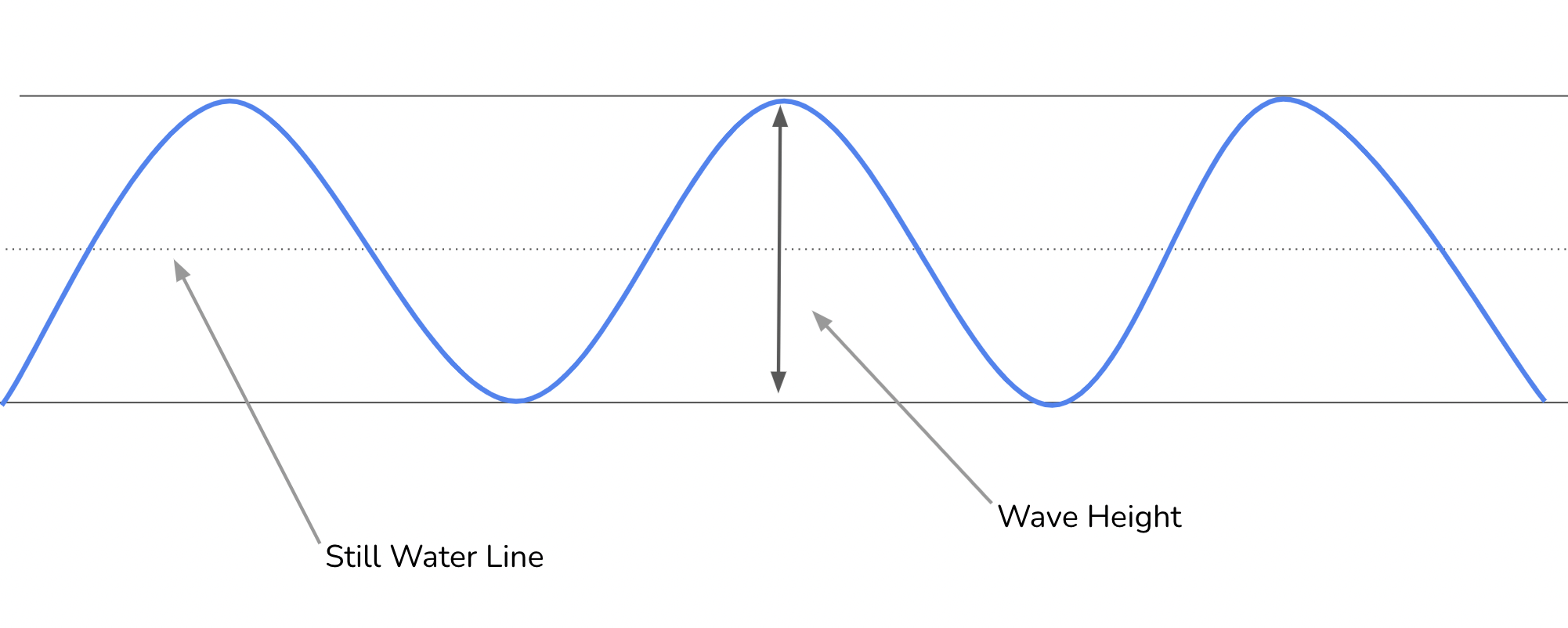 Surf Report Data Surf Economics