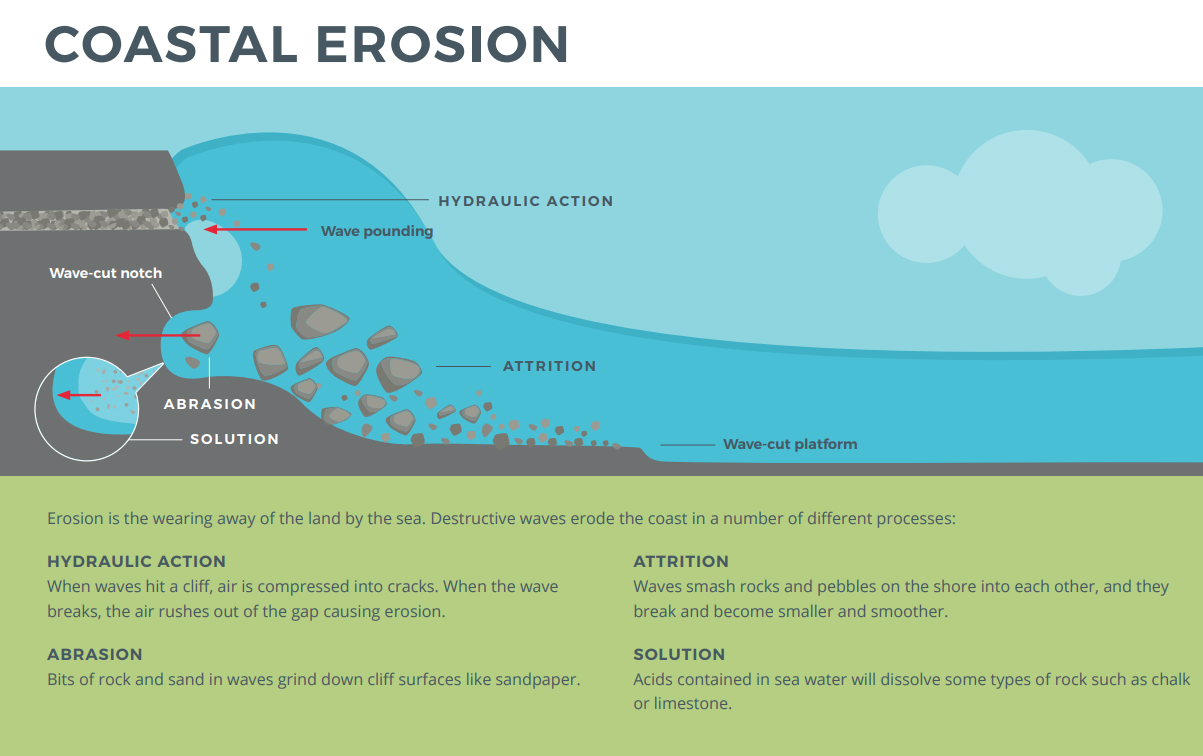 Shifting Shores Coastal Erosion and their Impacts on Surf Spots and