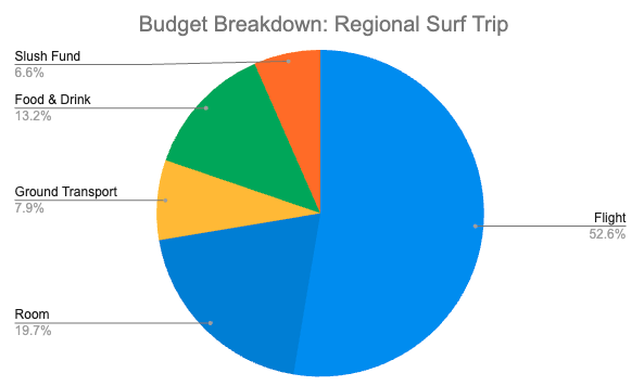Budget Categories - Planning for Surf Trip