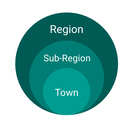 Region - Sub-Region - Town - Planning Your First Surf Trip